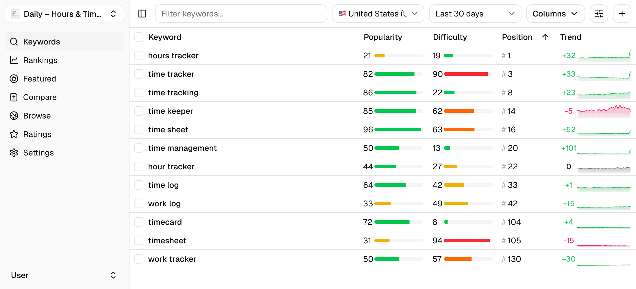 ASO Suite dashboard showing a keyword rankings table for the United States (last 30 days), listing time-tracking related keywords with columns for popularity, difficulty, current App Store position, and trend. Keywords like ‘hours tracker’ rank #1, ‘time tracker’ #3, and ‘time tracking’ #8, with mostly positive upward trends highlighted in green.